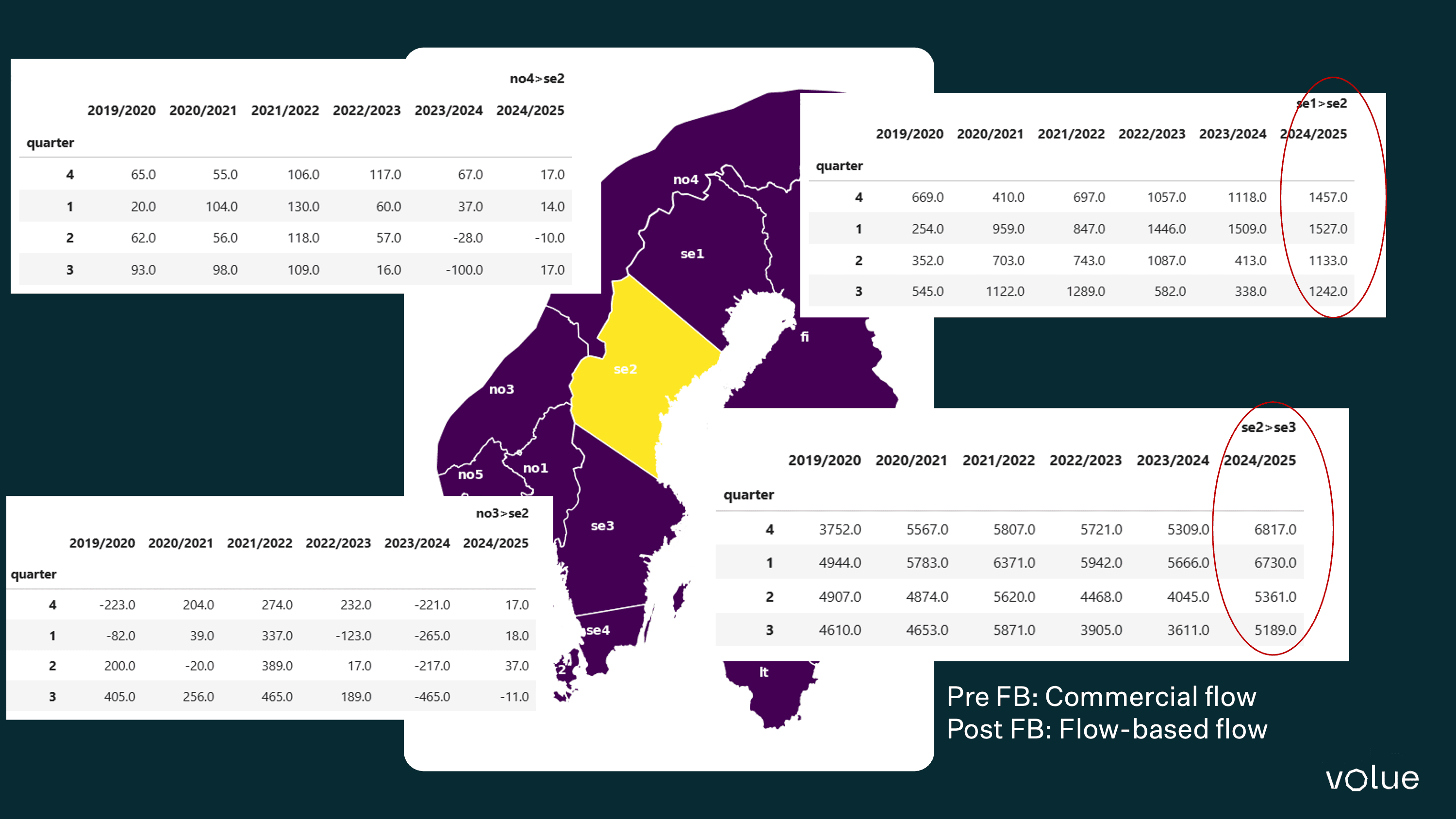 Figure 2: Average day-ahead-market flow in MWh/h between bidding zone SE2 and its neighbours per quarter